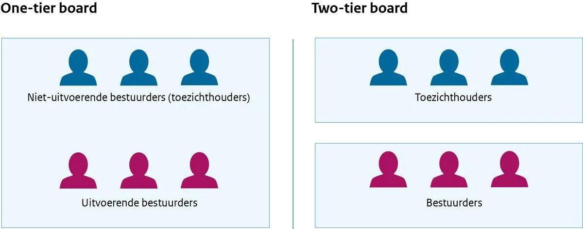 One-tier of two-tier board als bestuursmodel